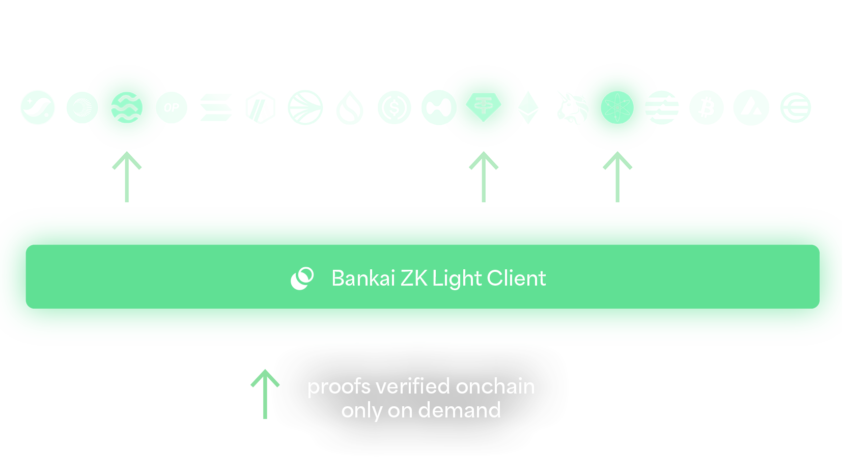 Bankai stateless light client diagram